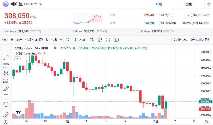 에이브 코인 가격 전망