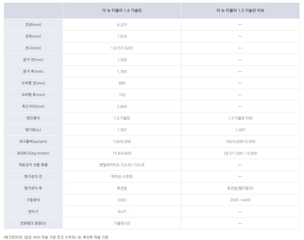 신형 티볼리 제원