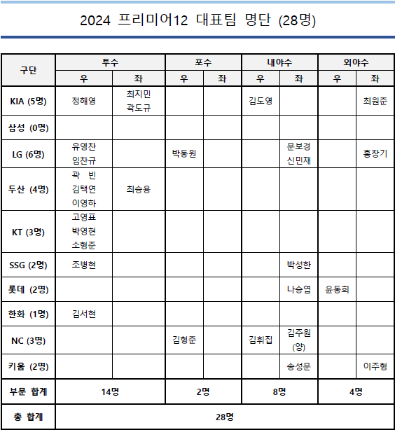 프리미어 12 대표팀 명단 (28명)