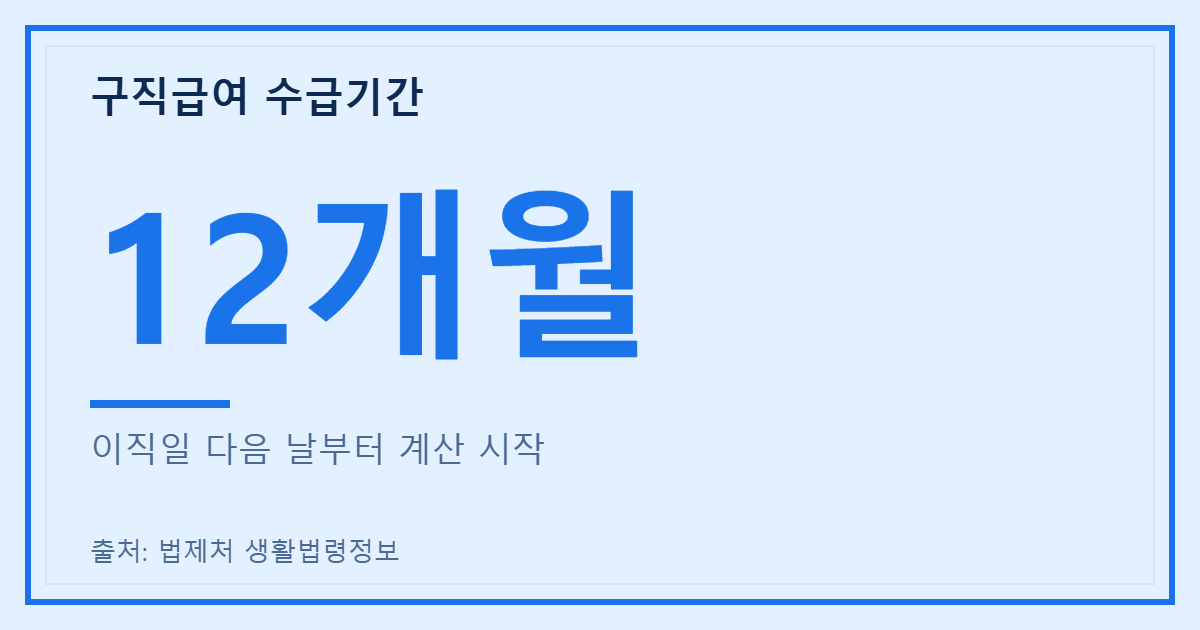 구직급여 수급기간 12개월 이미지