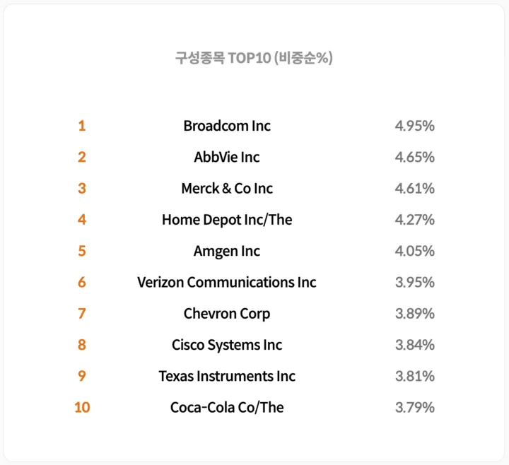 TIGER미국배당+7%프리미엄다우존스구성종목