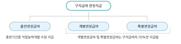 실업급여 연장신청할 경우