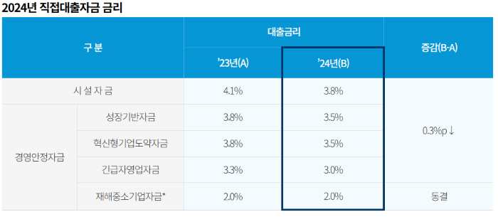 소상공인 1조 7천억 원 받아가세요! 육성자금 신청방법!