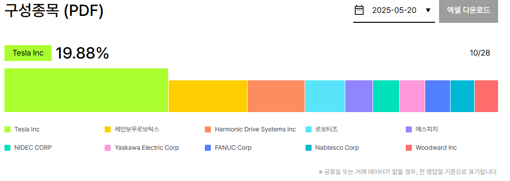 PLUS 글로벌휴머노이드로봇 ETF - 구성 종목