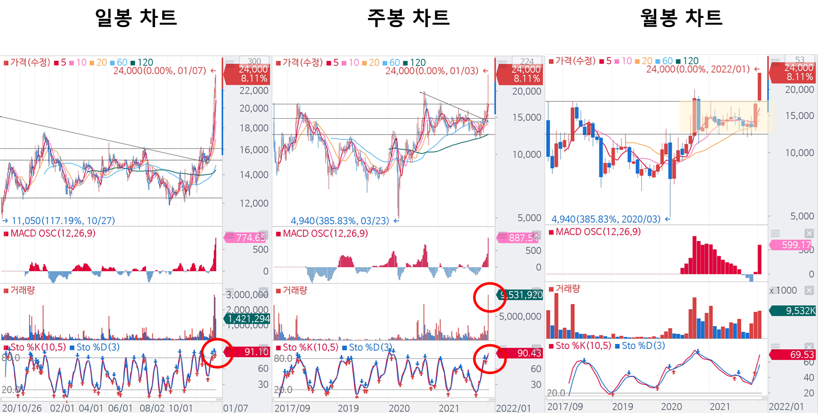 엠플러스의 일봉/주봉/월봉 차트