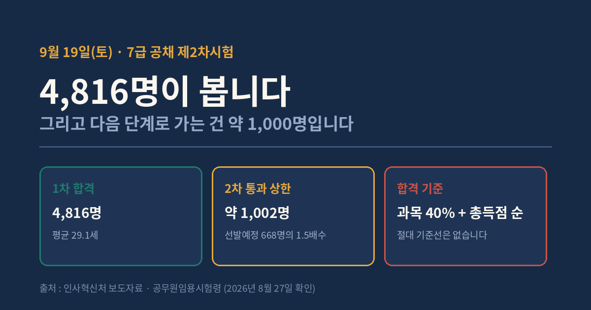 7급 공채 제2차시험 9월 19일 - 1차 합격 4,816명, 2차 통과 상한 약 1,002명, 과목 40퍼센트 이상과 총득점 순