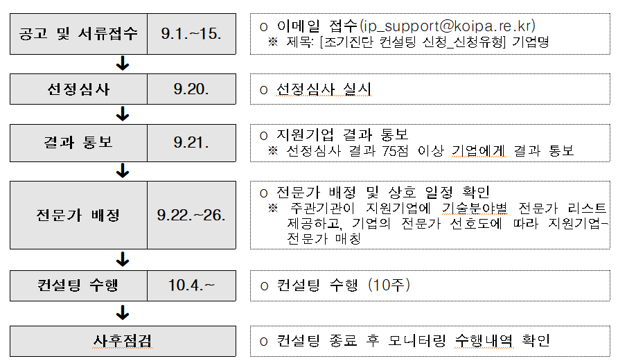 사업 추진 절차