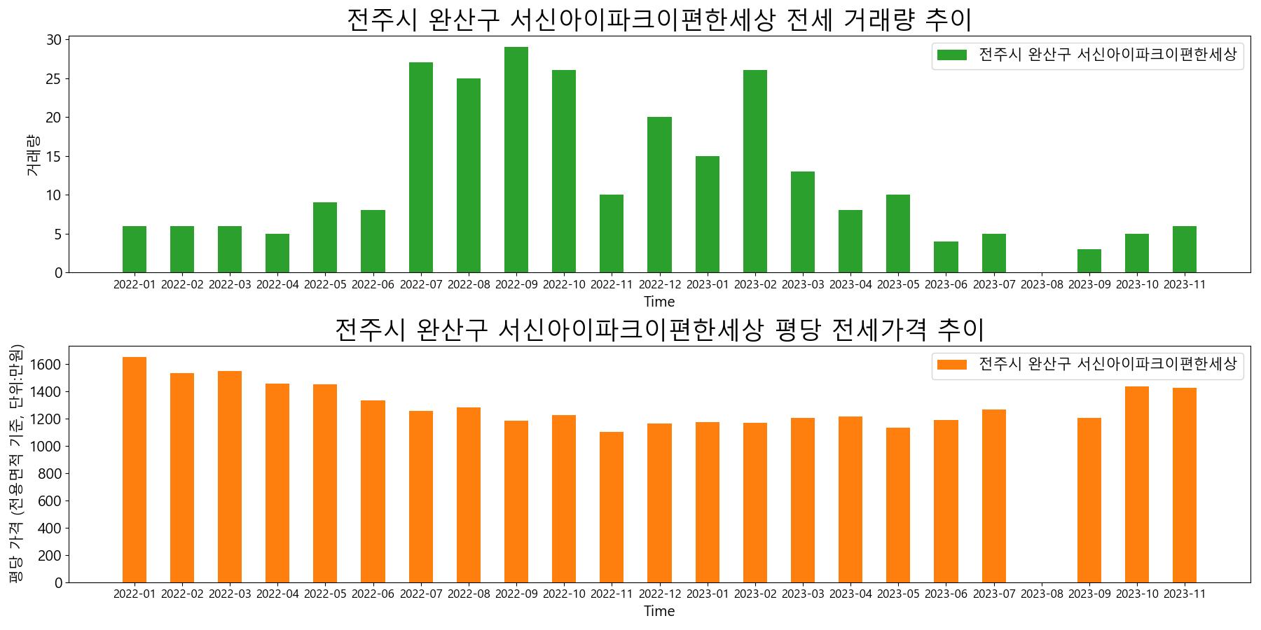 전주시-완산구-서신아이파크이편한세상-전세-거래량-및-전세가격-변동-추이