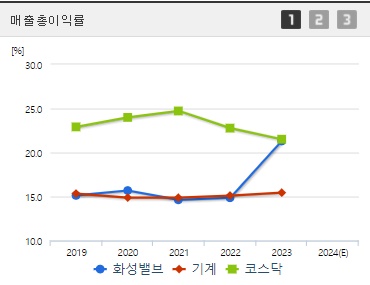 화성밸브 매출총이익률