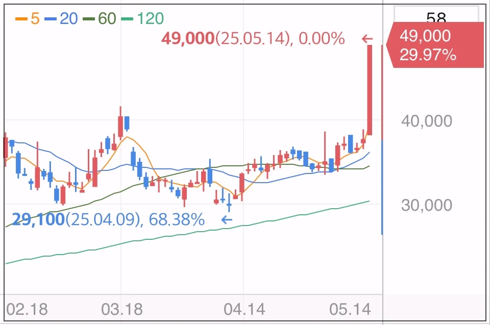 로보티즈-상한가-차트