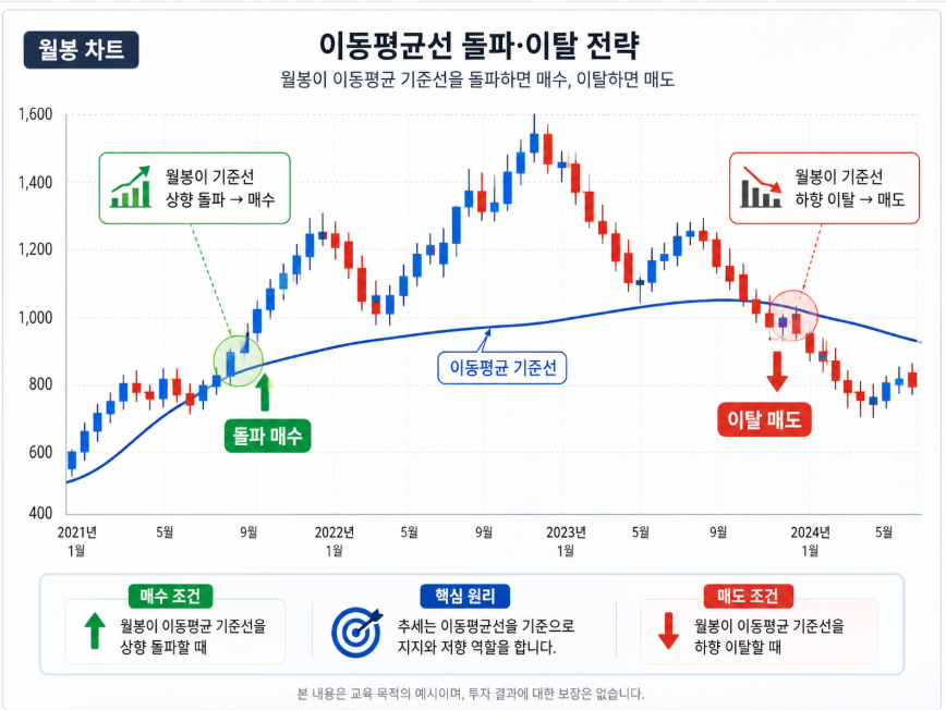 월봉 이동평균 기준선 돌파 매수와 이탈 매도 전략을 표현한 캔들차트 일러스트
