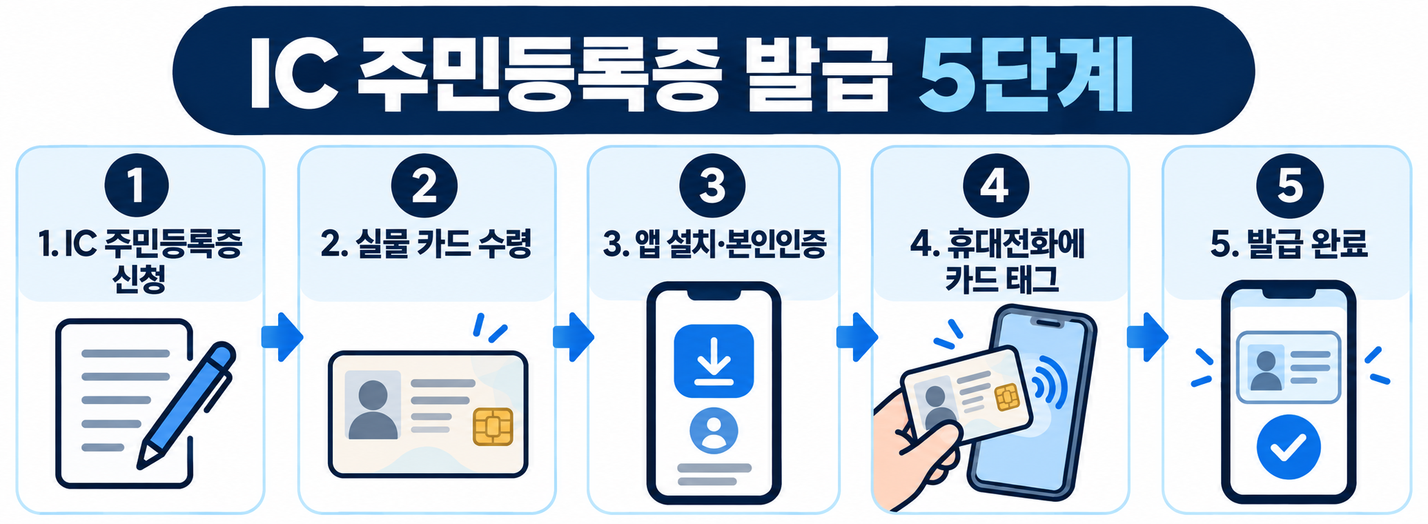 IC 주민등록증 신청부터 모바일 주민등록증 발급 완료까지 다섯 단계를 연결한 플로우