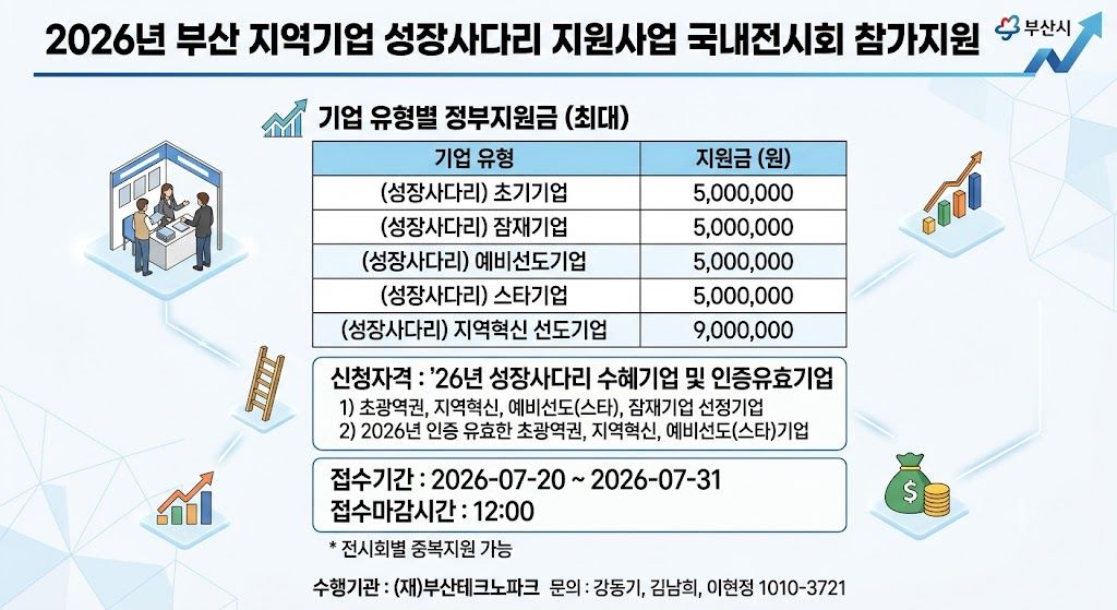 2026년 부산 지역기업 성장사다리 지원금액 내용