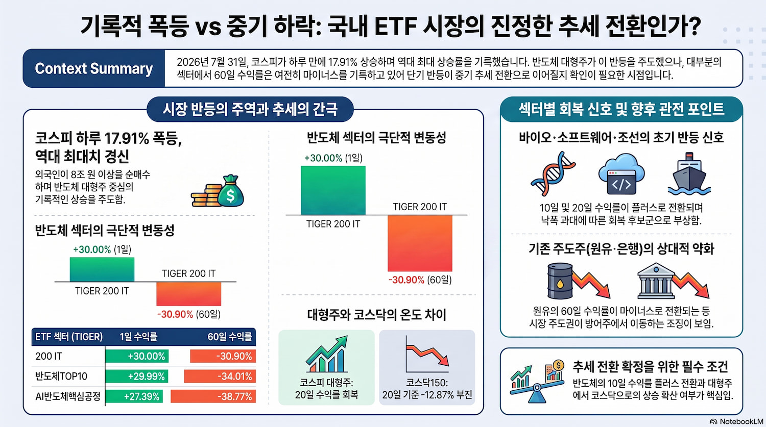 코스피 18% 폭등, 반도체·AI 반등은 추세 전환일까|2026년 7월 5주차 국내 ETF 섹터 분석