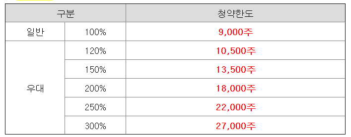삼양엔씨켐 청약한도