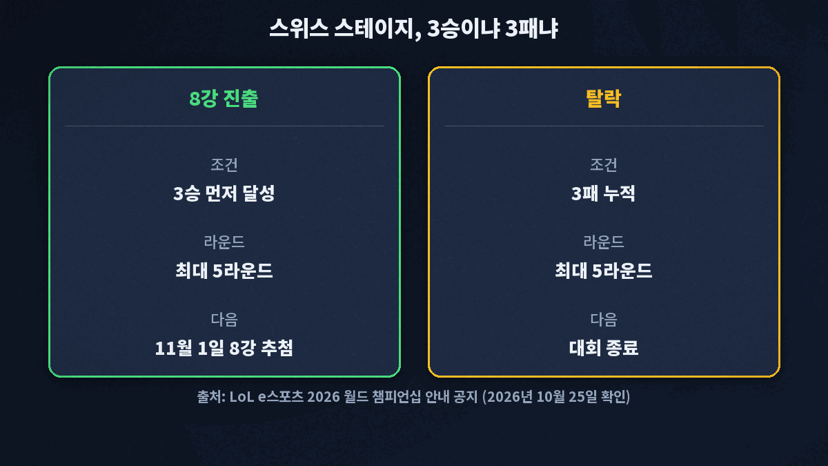 롤드컵 스위스 스테이지는 5라운드 동안 3승을 먼저 채운 팀이 8강에 진출하고 3패가 쌓인 팀은 탈락한다는 도식