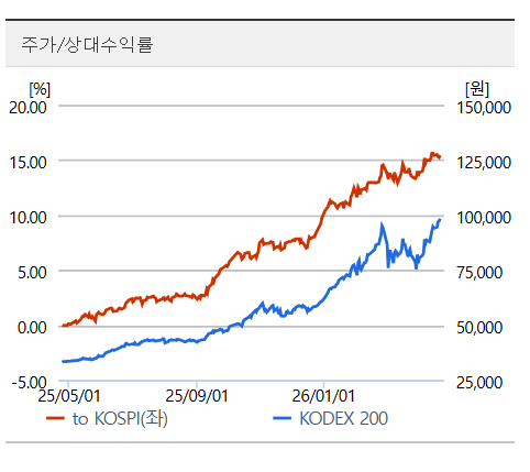 KODEX 200
