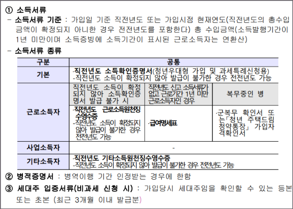IBK기업은행 청년주택드림청약통장 가입서류 리스트