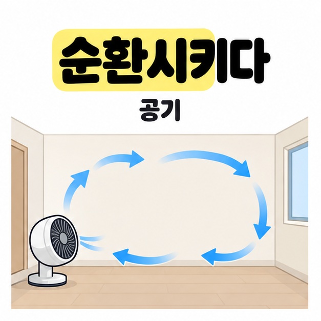 순환시키다 문구 아래 팬에서 나온 공기가 방 안을 돌아 흐르는 모습을 나타낸 그림