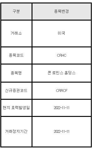 미국주식 종목변경 안내 CRHC 콘 로빈스 홀딩스