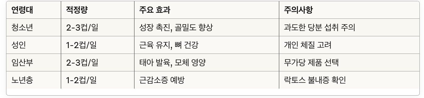 우유의 연령별 적정 섭취량