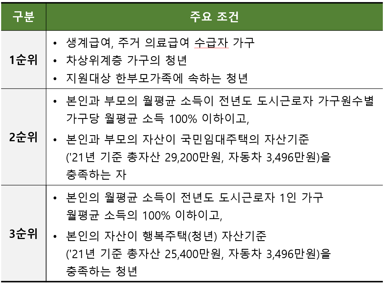 LH 청년매입임대주택 자격 조건 총정리 및 신청하기