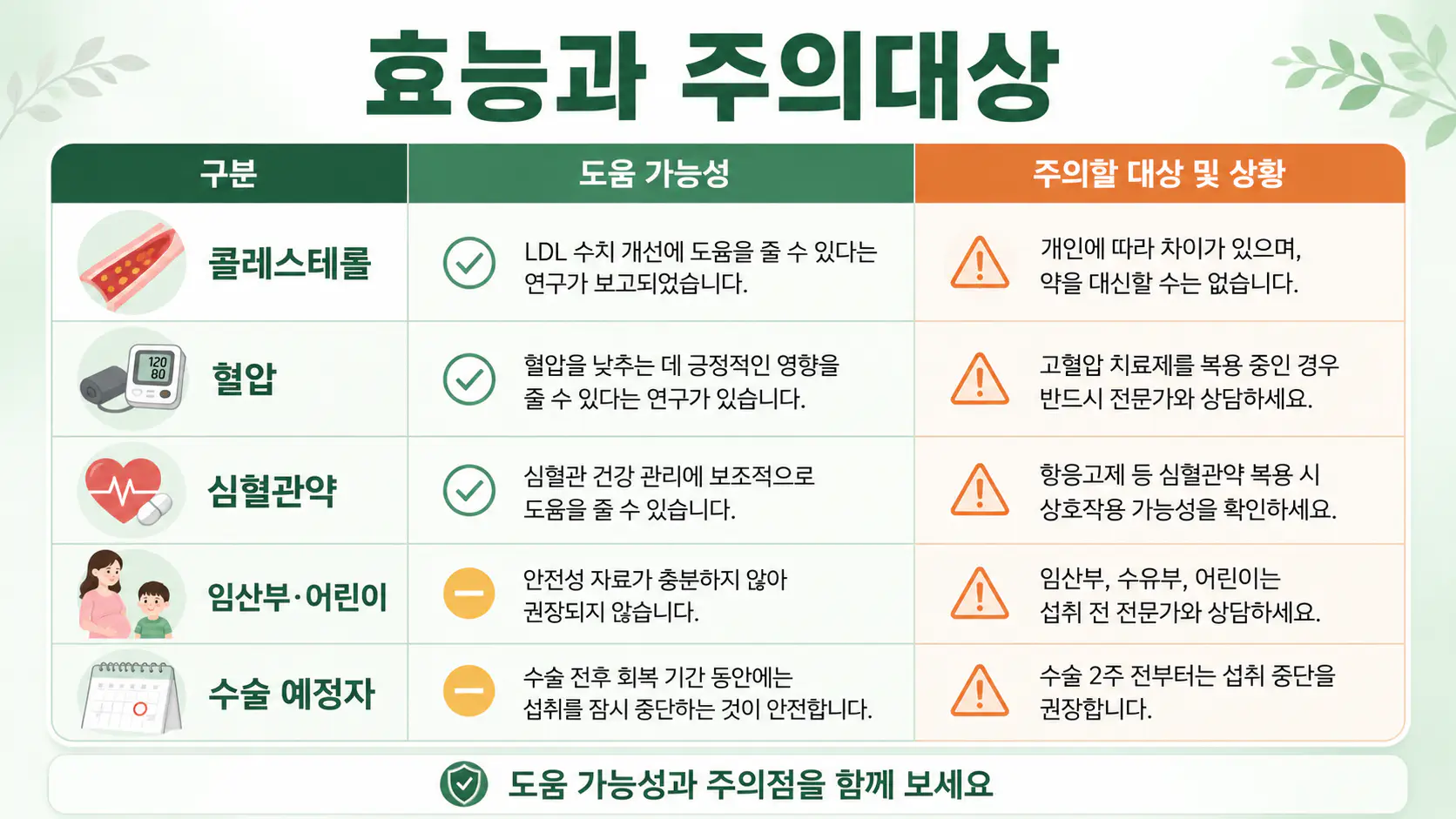 폴리코사놀 효능 주의대상 섭취 기준 비교표