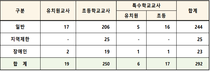 2025년 유 초등 임용고시 전국 최종 티오 충청남도교육청