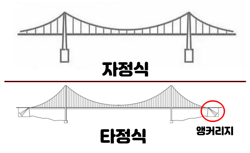 자정식과 타정식을 간단한 그림으로 나타내었습니다