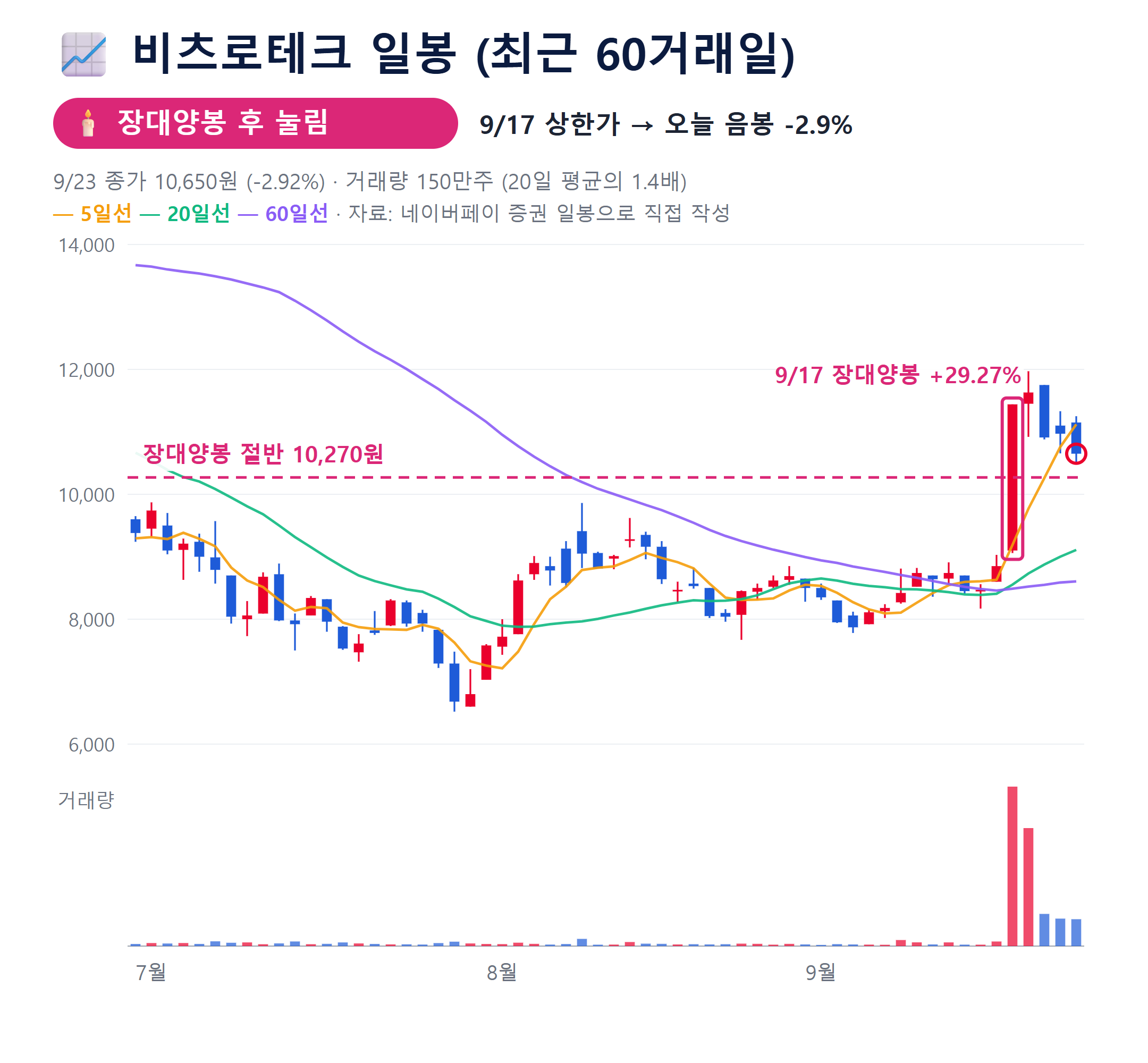 9월 23일 차트 비츠로테크 일봉 차트