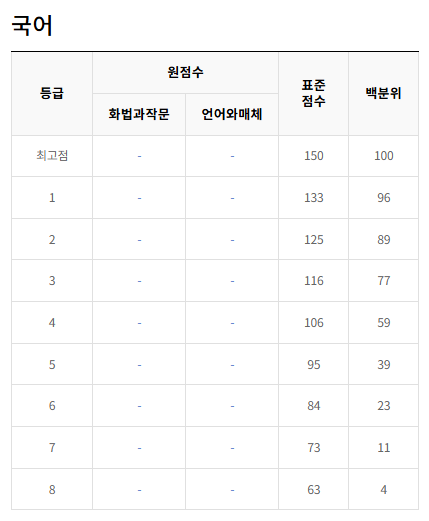 2023-수능-국어-등급컷