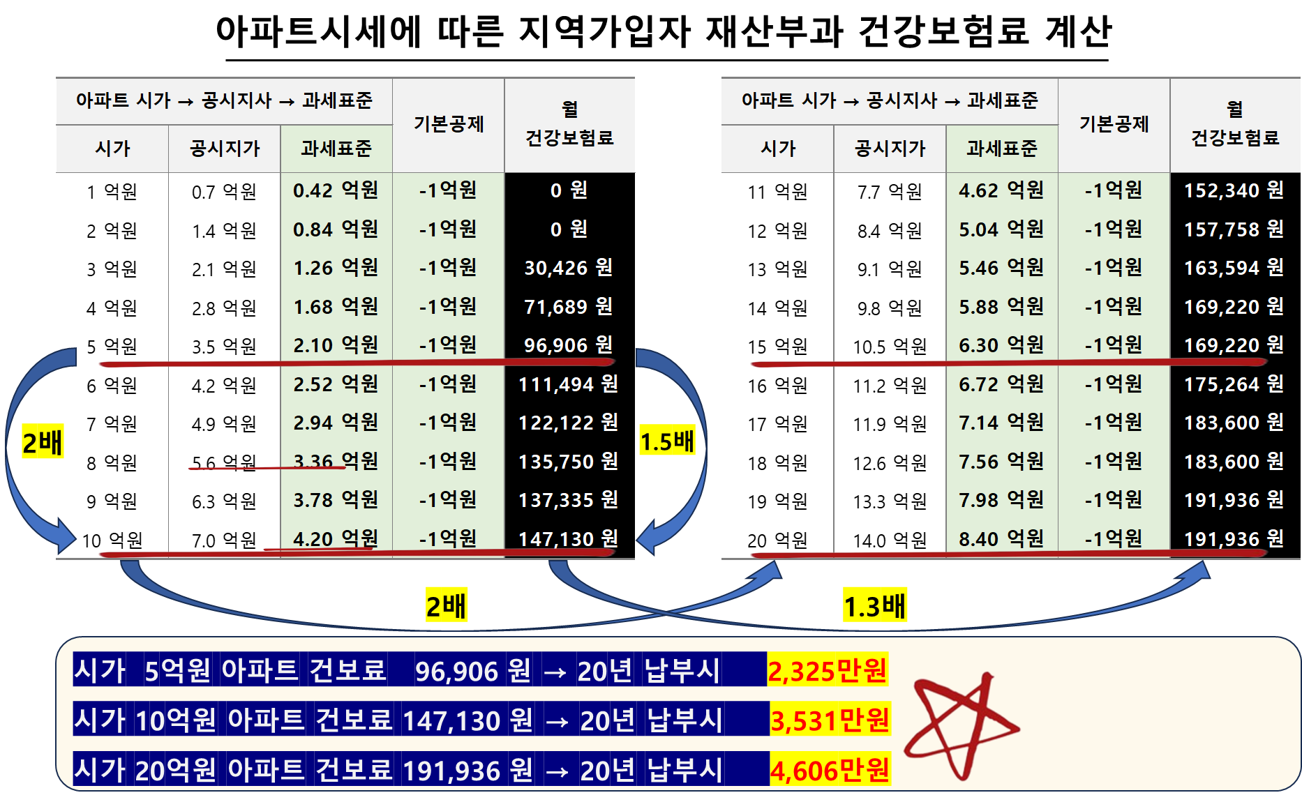 아파트시세에 따른 지역가입자 재산부과 건강보험료 계산