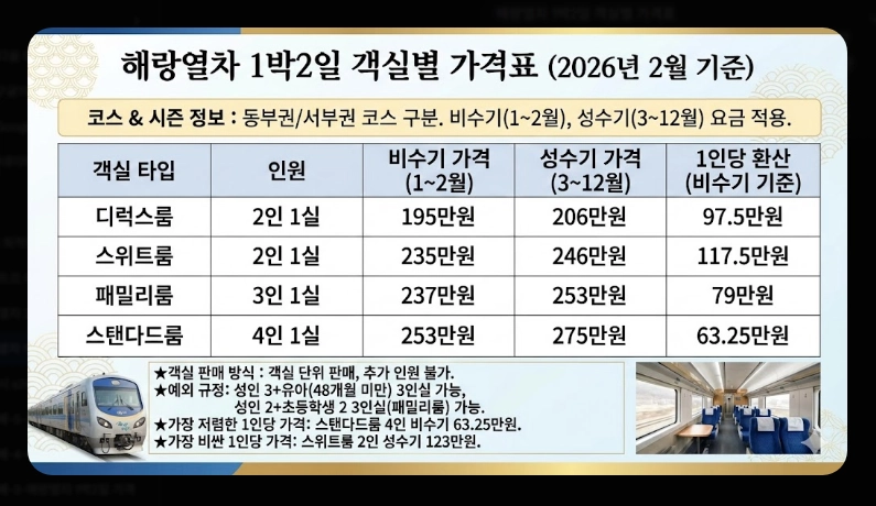 해랑열차 1박2일 가격 [코스별 차이] 예약 꿀팁 및 객실 서비스 포함 내역 정리