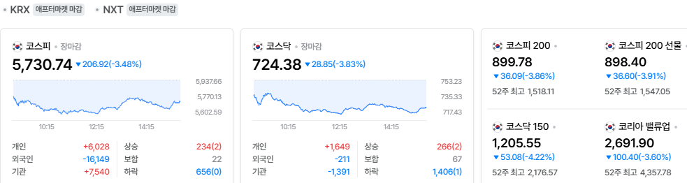 2026-10-30, 장마감 한국증시현황 [출처=네이버 Pay 증권 제공]