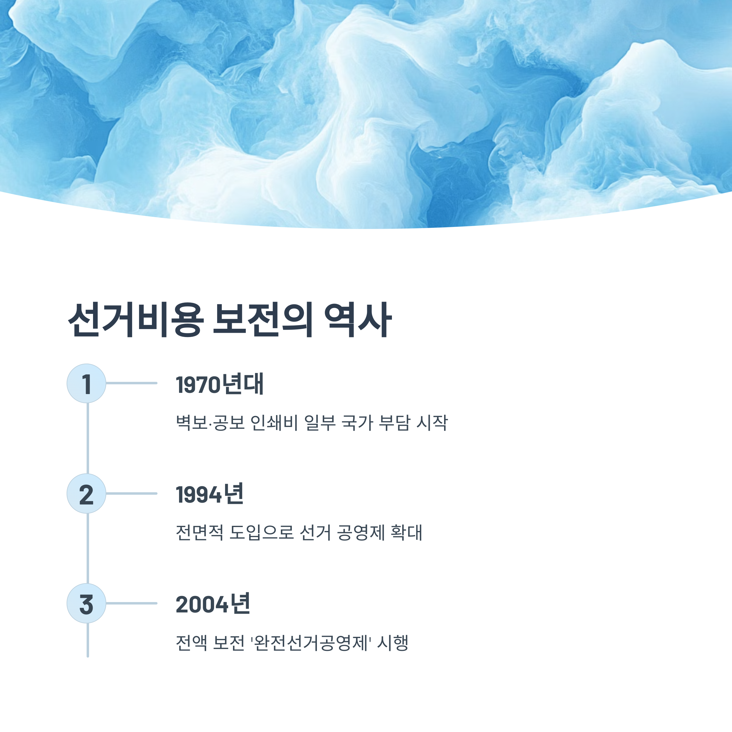 선거비용 보전 제도의 시작