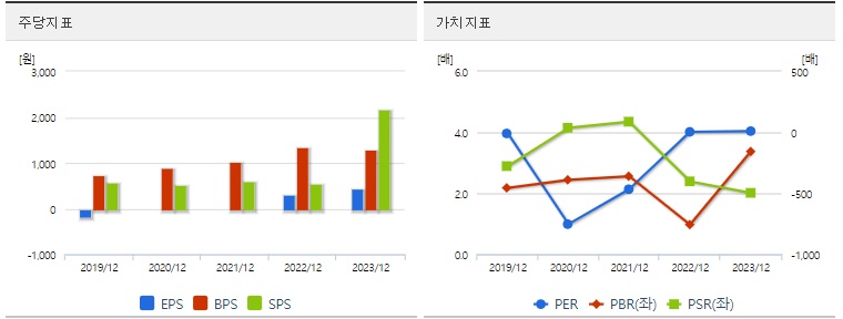 폴라리스오피스 주가 가치분석 지표