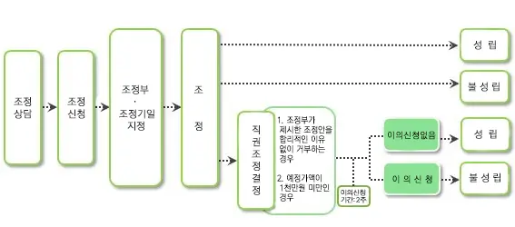 조정 처리 절차