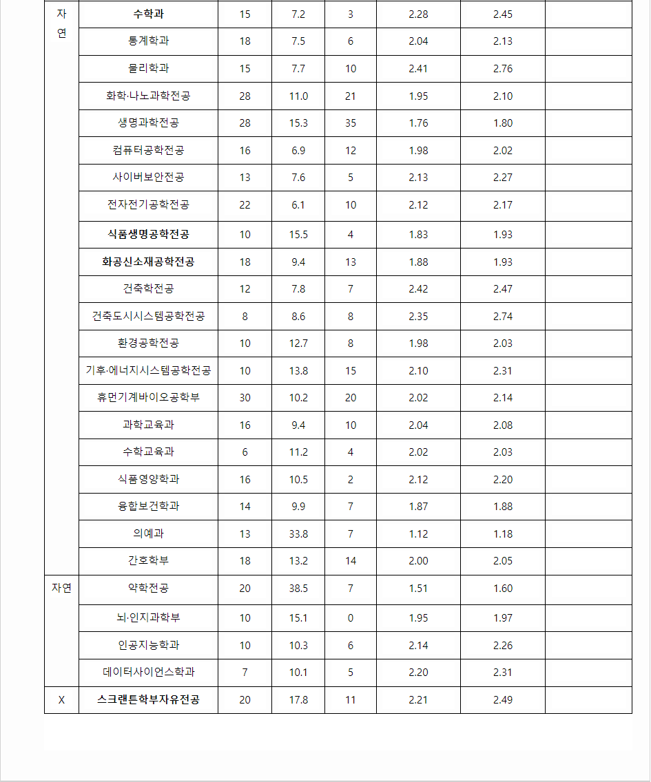 2023학년도 이화여자대학교 학생부종합전형 전형 결과