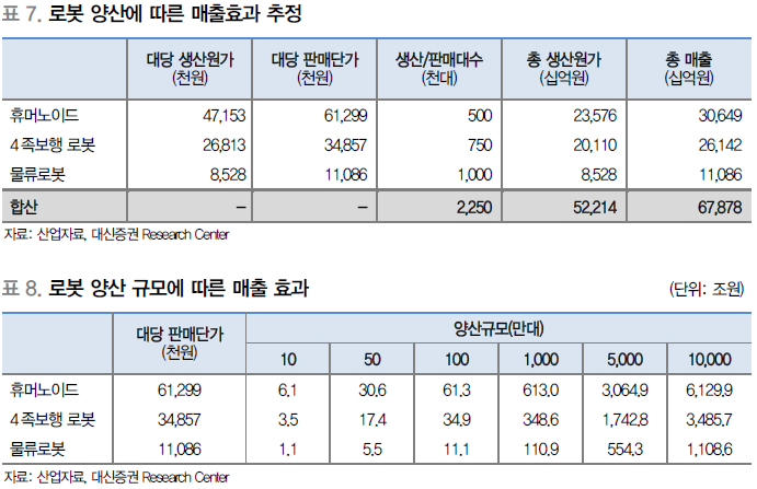 로봇 양산에 대한 매출 효과