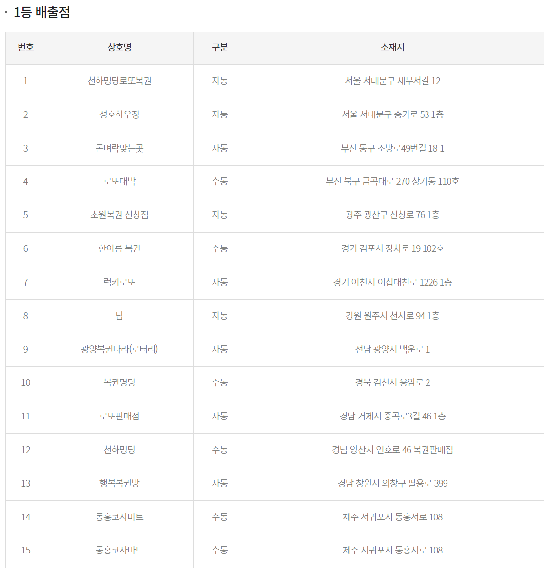 로또당첨판매점 입니다.