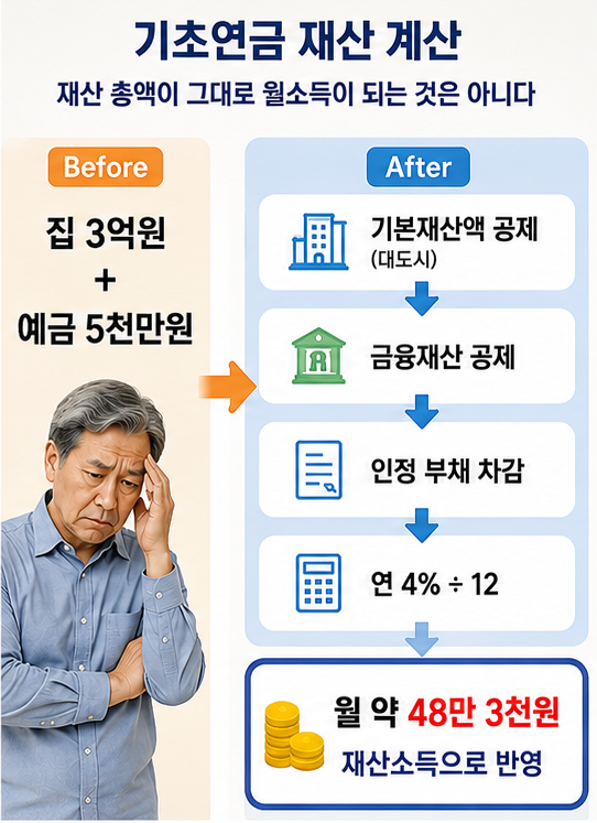 기초연금 재산 계산에서 주택 예금 공제와 부채를 반영하는 가상 사례