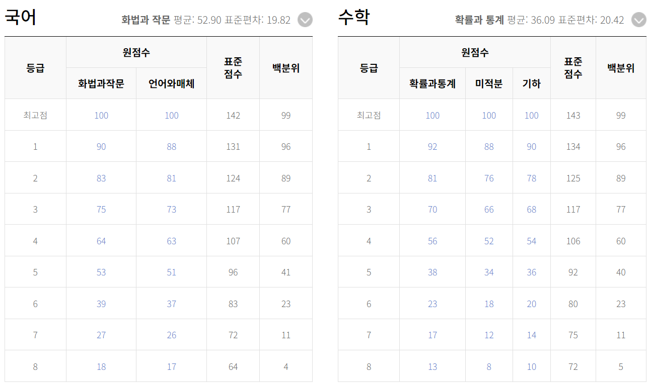 9월 모의고사 국어 수학 등급컷