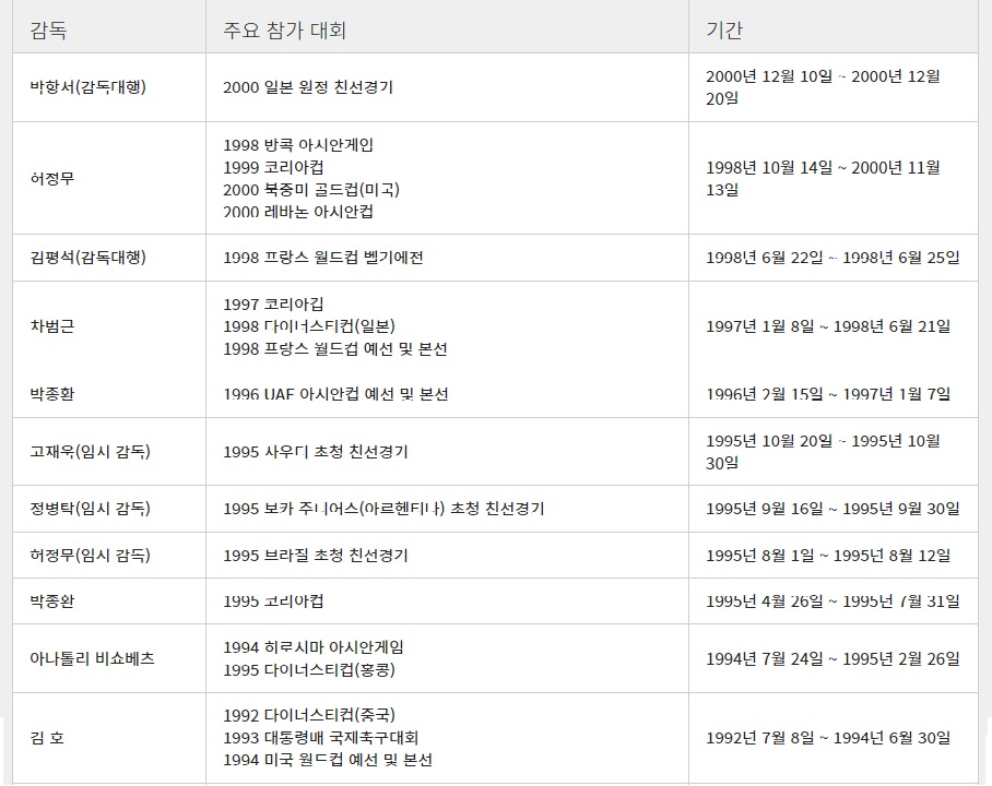 1992년 - 2000년 역대 대표팀 감독 (남자 축구 A매치 국가대표팀)