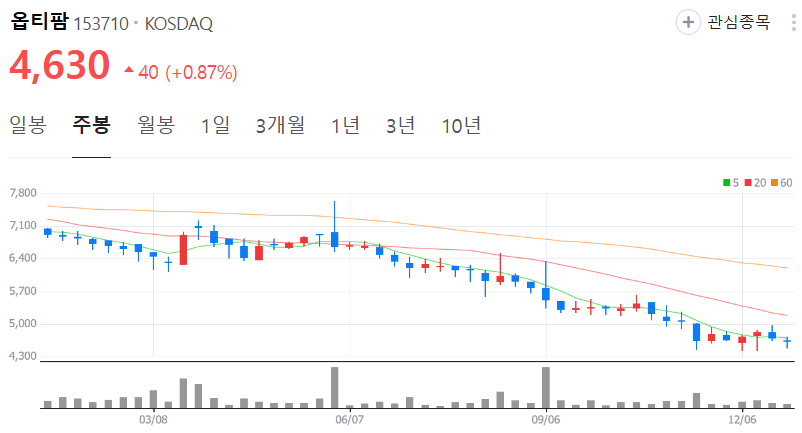 옵티팜-주가-주봉