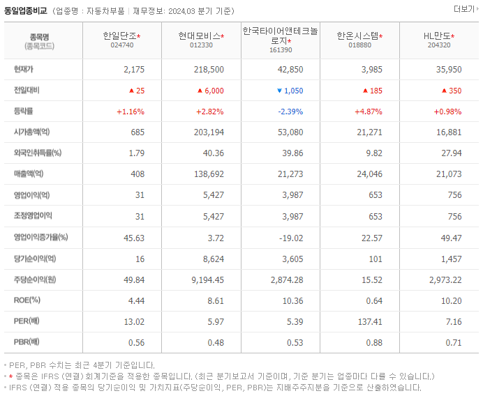 한일단조_동종업비교자료