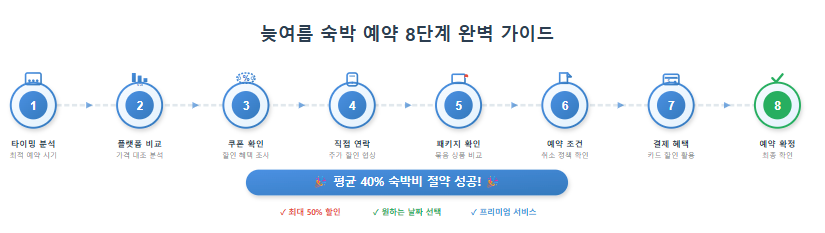 "늦여름 숙박 예약 8단계 전략 가이드"