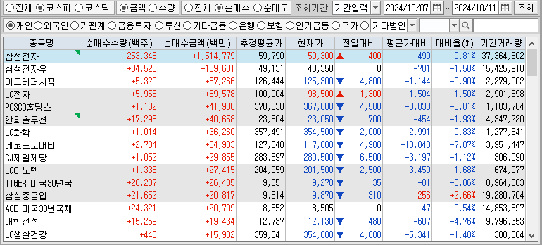 주간 코스피 개인 순매수