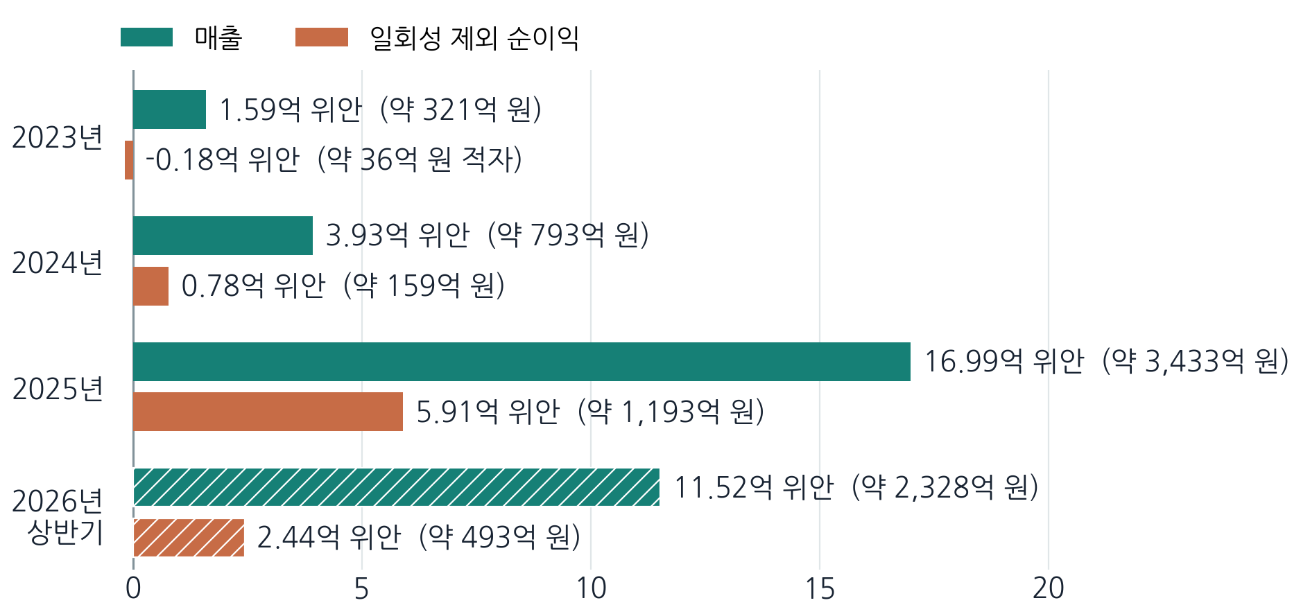 초록 막대는 매출, 주황 막대는 일회성 제외 순이익이다. 같은 세로 눈금(억 위안)을 쓰므로 두 막대의 크기를 직접 비교할 수 있다. 2023~2025년은 연간, 빗금 친 2026년은 상반기 6개월 수치다. 원화는 2026년 9월 28일 기준 1위안 약 202원을 적용한 단순 환산액이다.