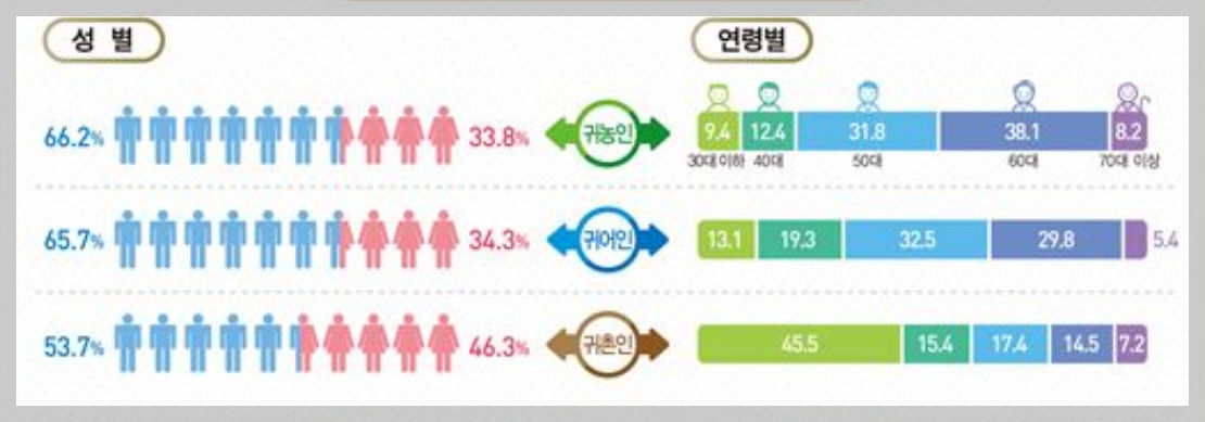귀농 귀어 귀촌인 성별 및 연령별 분포도