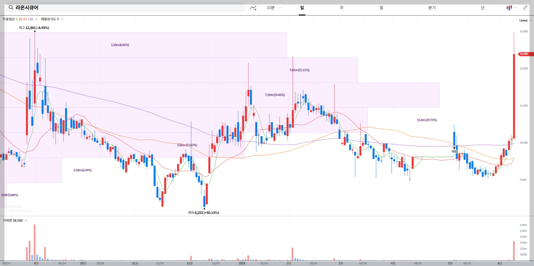 라온시큐어 현재 주가 차트
